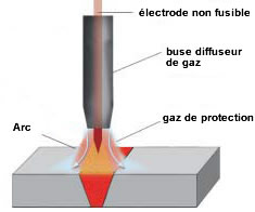 Schema Saldatura TIG