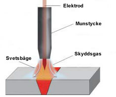 Schema Saldatura TIG