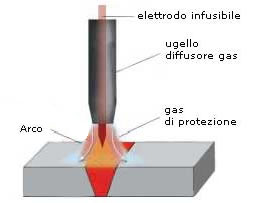 Schema Saldatura TIG